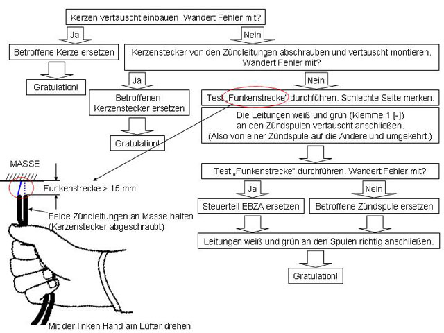 TEST FUNKENSTRECKE - Ergänzung<br /><br />Lüfterrad in eine Richtung drehen, bis es an einem Zündleitungsende funkt. Lüfterrad in die andere Richtung drehen, andere Leitung funkt. Hin-her drehen, wechselweise funkts. Beide Funken müssen Strecke &amp;gt;15mm überbrücken